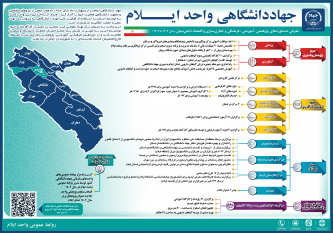 اینفوگرافیک معرفی دستاوردهای پژوهشی،آموزشی،فرهنگی و تجاری‌سازی و اقتصاد دانش‌بنیان جهاد دانشگاهی ایلام (۱۴۰۳-۱۴۰۲)